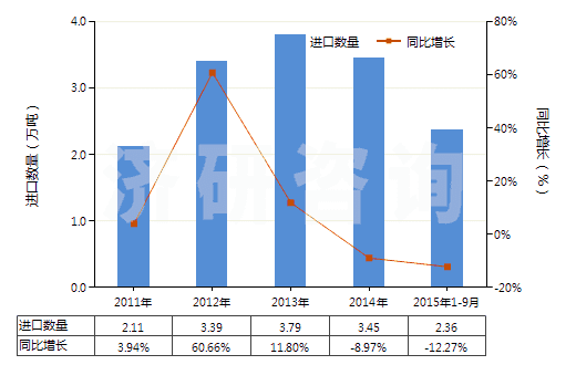 2011-2015年9月中國高粘度聚對苯二甲酸乙二酯切片(HS39076011)進口量及增速統(tǒng)計